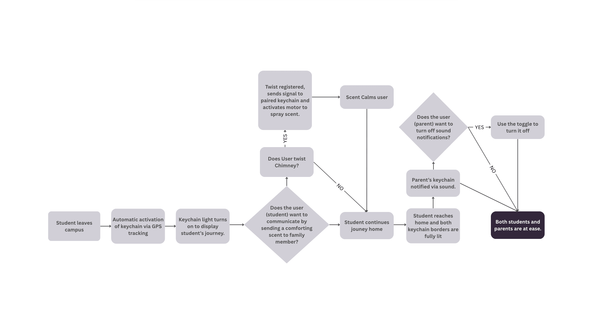 Data flow diagram