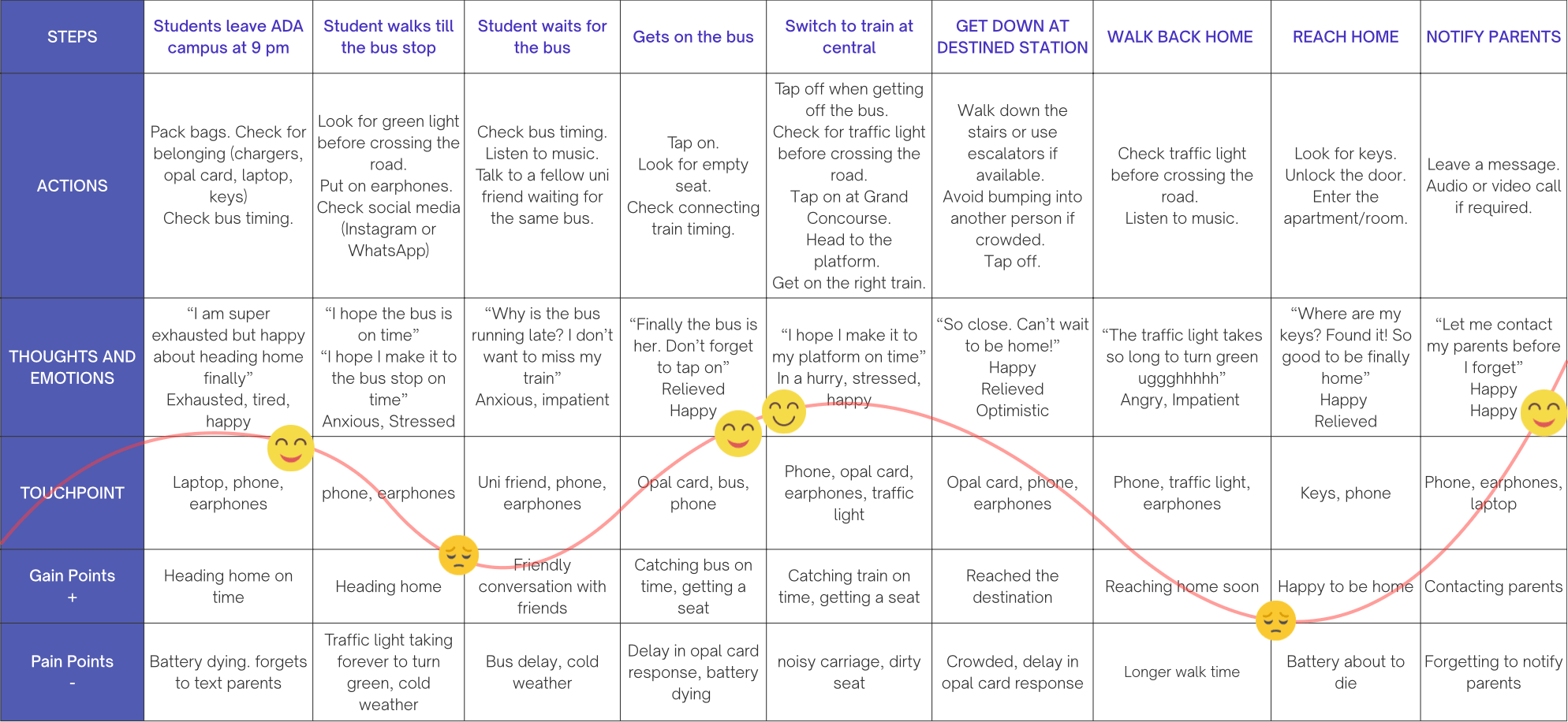 Journey mapping