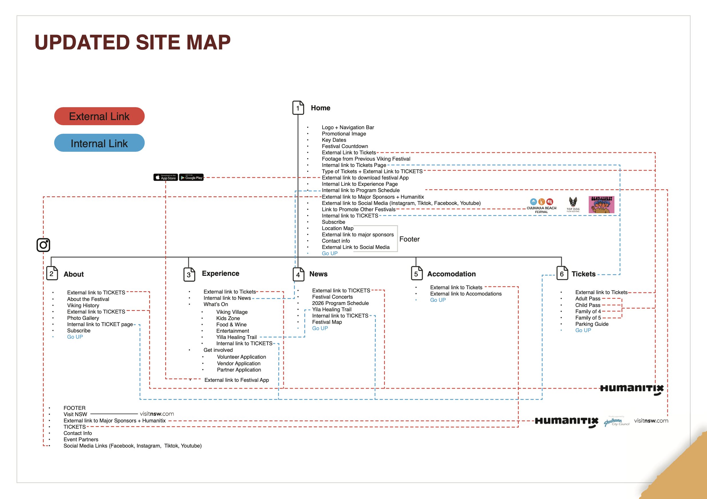Sitemap of the restructured information architecture