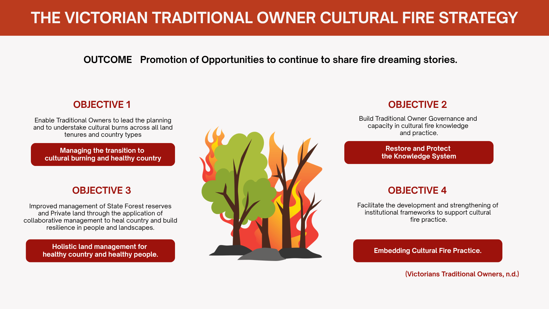 Victorian Traditional Owner Cultural Fire Strategy framework