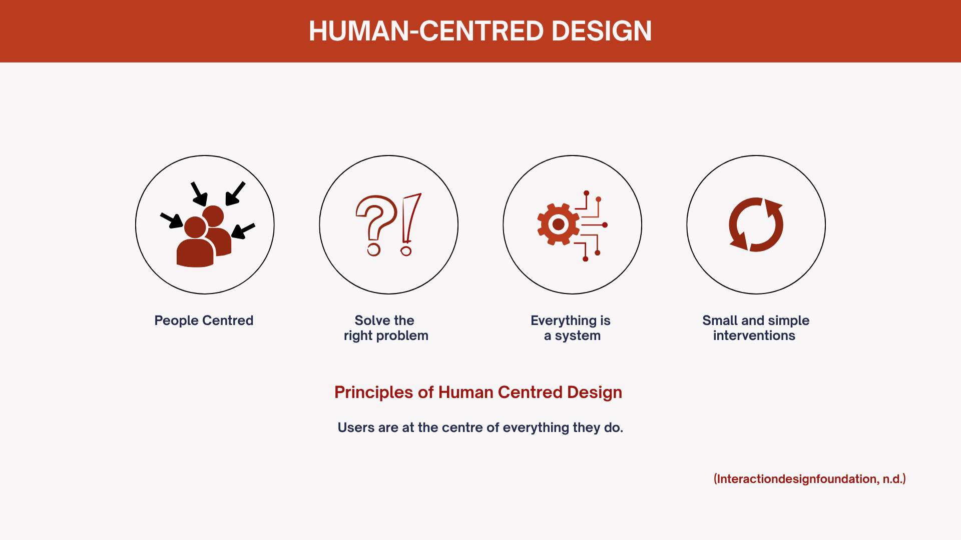 Human-Centred Design framework