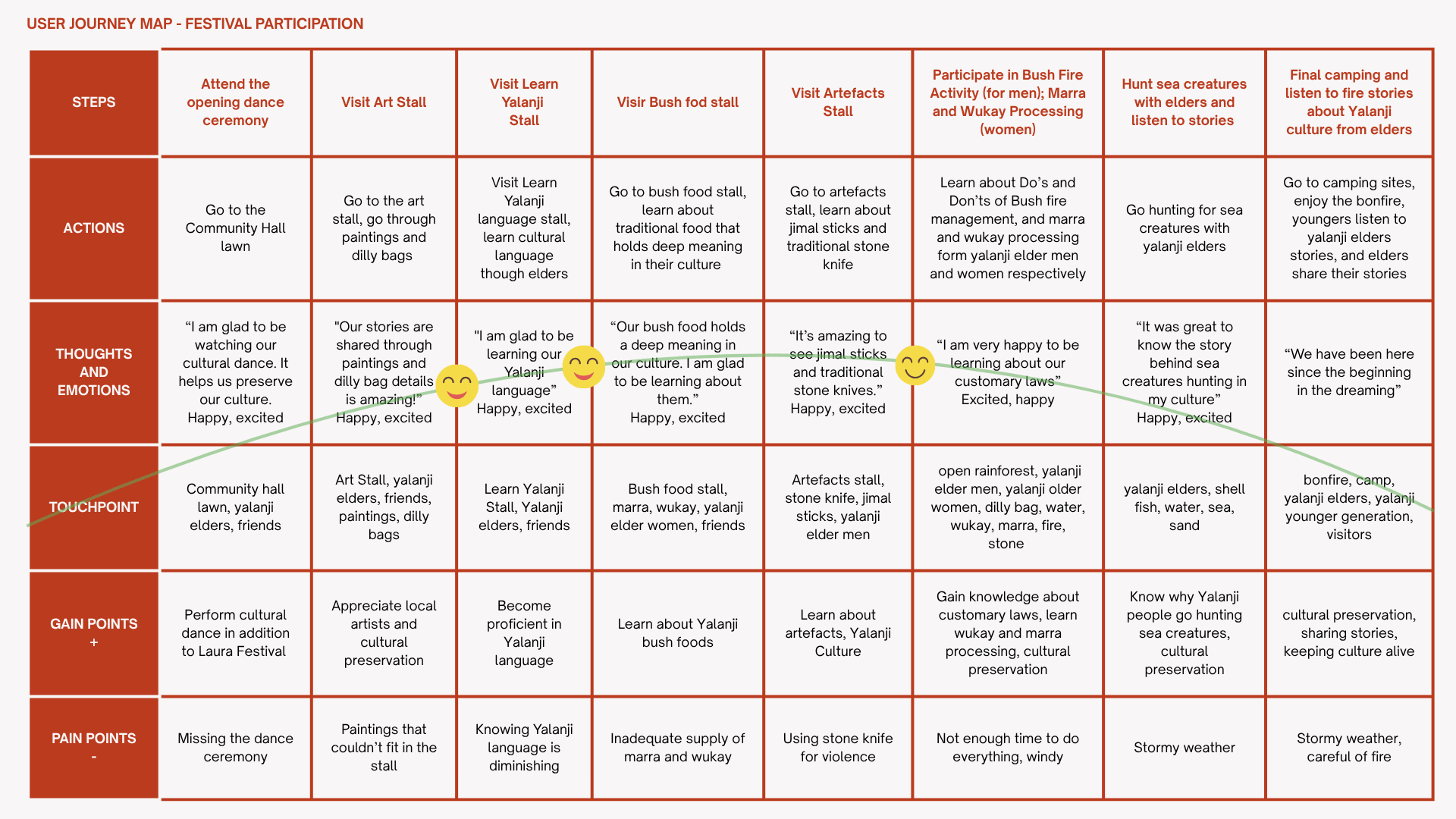 User participation journey